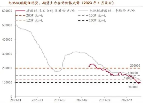 电池价格暴跌，降价潮即将来袭
