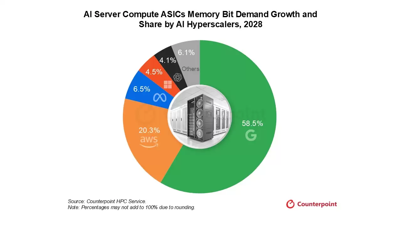 Counterpoint 预测：AI ASIC 对 HBM 内存需求四年猛增 35 倍