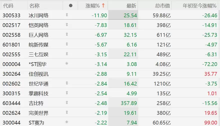 A股异动丨网络游戏股普跌，冰川网络跌近12%领跌板块