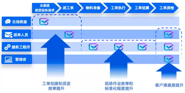 销售易工单助手 Agent 搞定售后难题，让老客留得住、续得稳