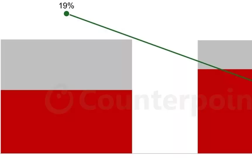 CounterPoint预估今年笔记本OLED屏幕出货同比增33%