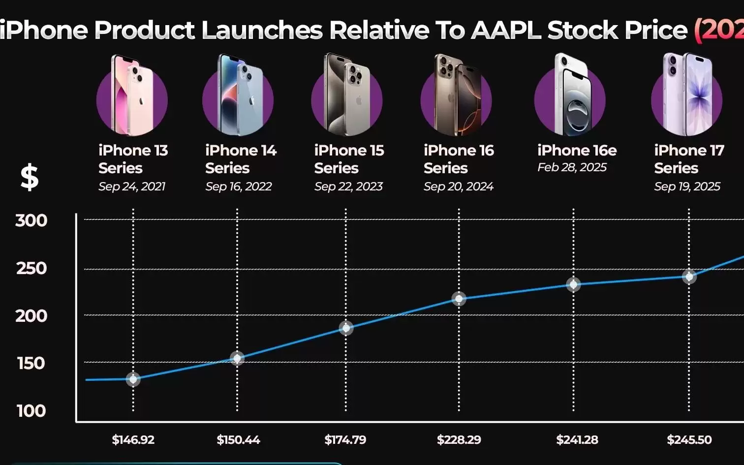 伯恩斯坦：二月苹果iPhone全球销量同比激增26%