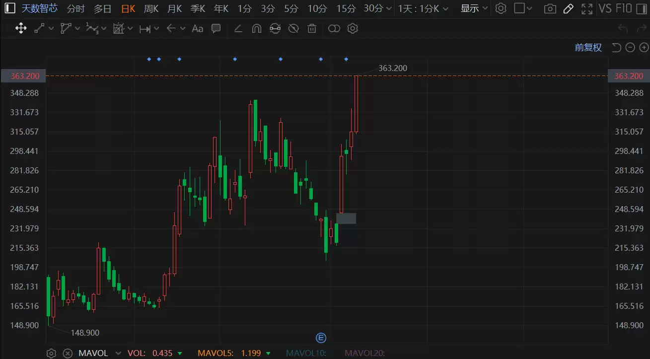 港股异动丨利好叠加，天数智芯大涨超15%，刷新上市新高，月内累计升幅超70%
