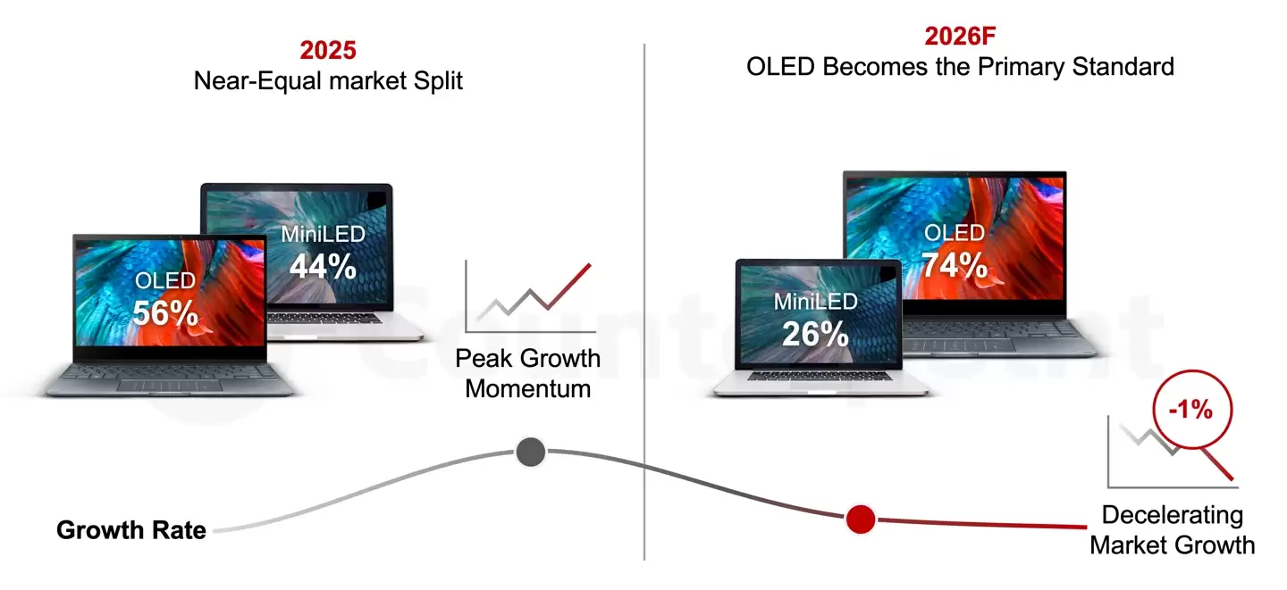 笔记本先进显示技术冰火两重天：OLED 今年有望同比增长 33%、Mini LED 则下滑 43%
