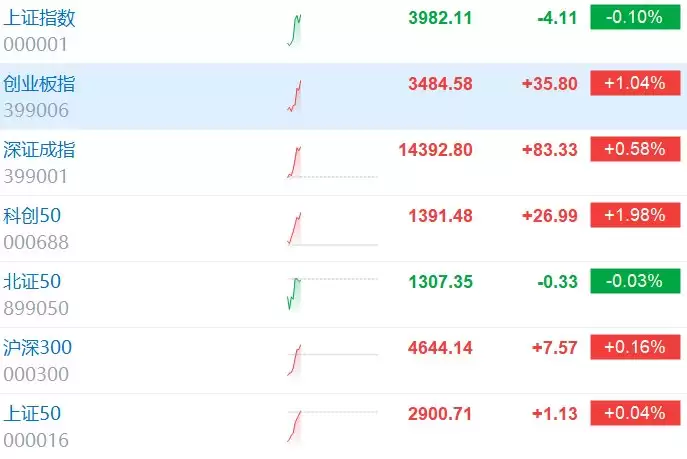 创业板指涨超1%创逾4年新高 超2200股上涨