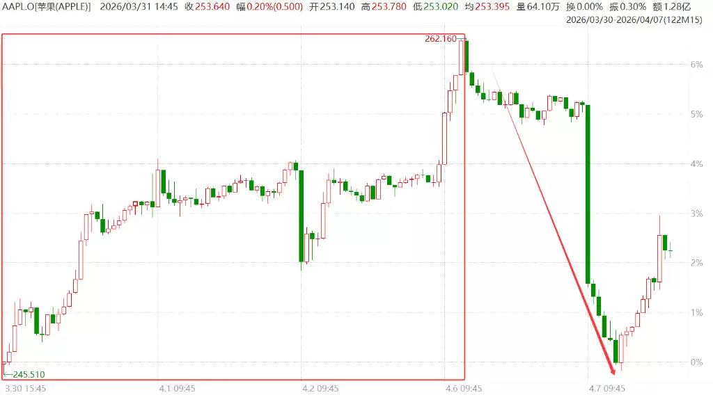 苹果可折叠iPhone遭遇工程难题，股价一度重挫逾5%，但报道称仍计划9月发布