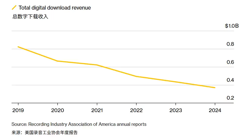 为何唱片公司死保苹果 iTunes 业务？1 张专辑售出最高抵 2500 次播放