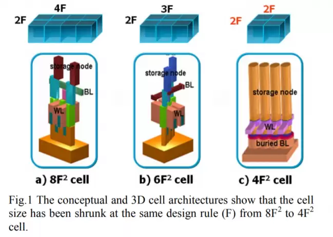 4F Square架构全球首发三星实现10纳米DRAM技术突破
