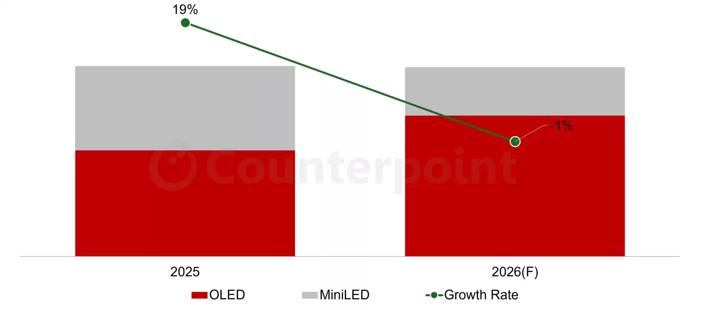 CounterPoint预估今年笔记本OLED屏幕出货同比增33%，苹果MacBook Pro成关键推手