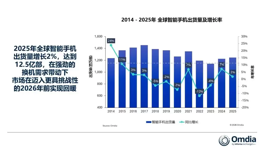 Omdia：2025 年全球智能手机出货量增长 2%，苹果创历史新高
