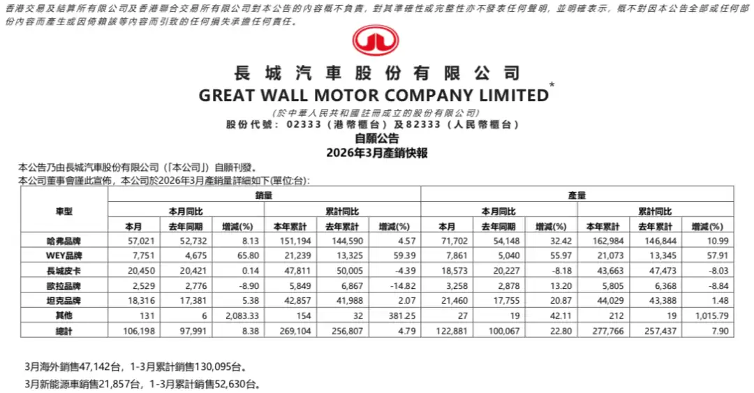 长城汽车3月销量公布：整体增长态势良好，各品牌表现有喜有忧