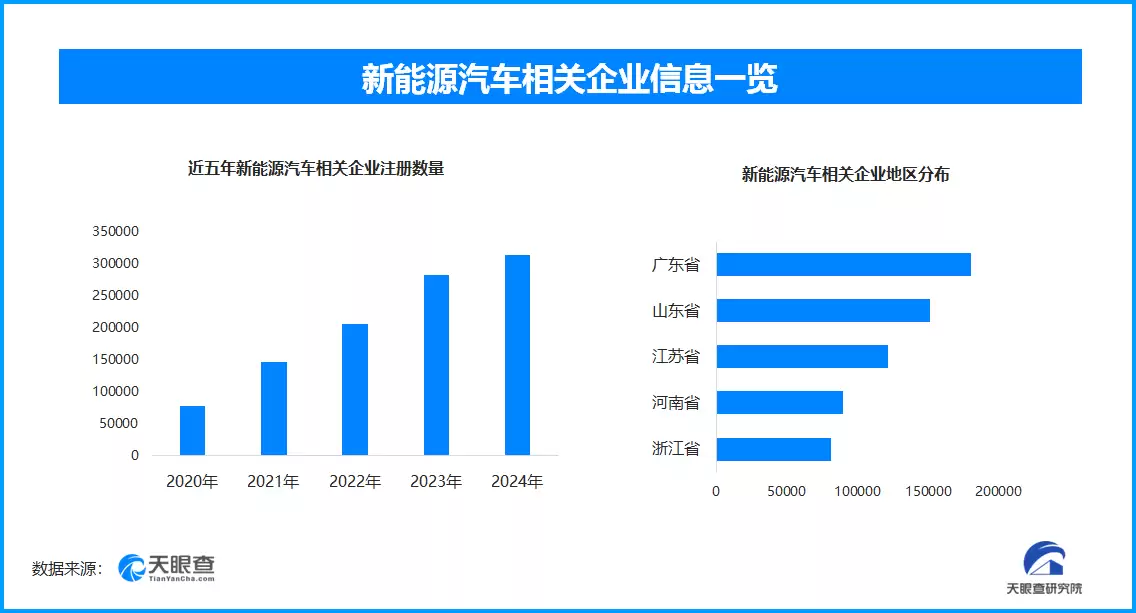 商用车换电安全新标出台，现存新能源汽车相关企业超164.2万家