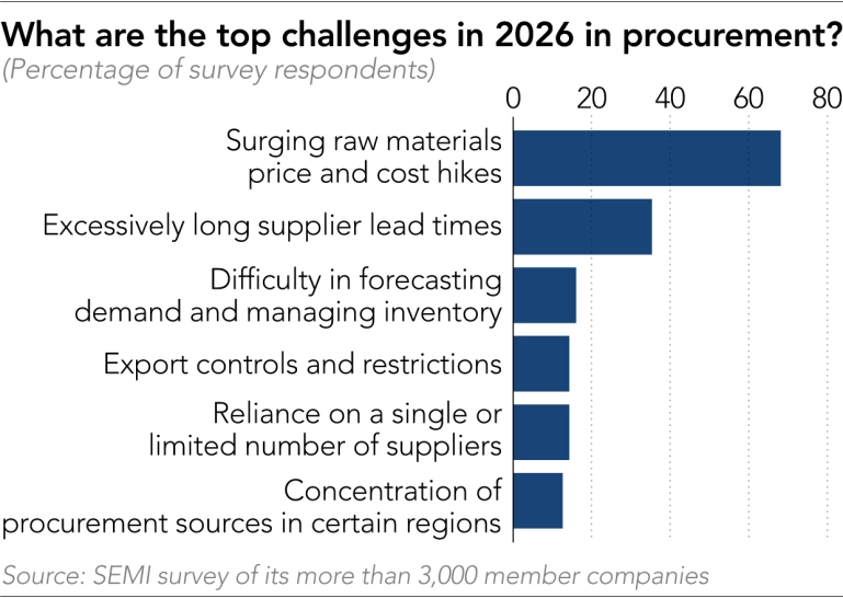 中东冲突、AI 浪潮、产能受限 DEBUFF 叠满：涨价已从内存、处理器传导至 PCB 等元件