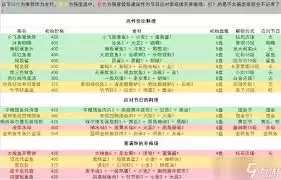 潜水员戴夫鲨鱼节如何选菜品-潜水员戴夫鲨鱼节菜品选择方法