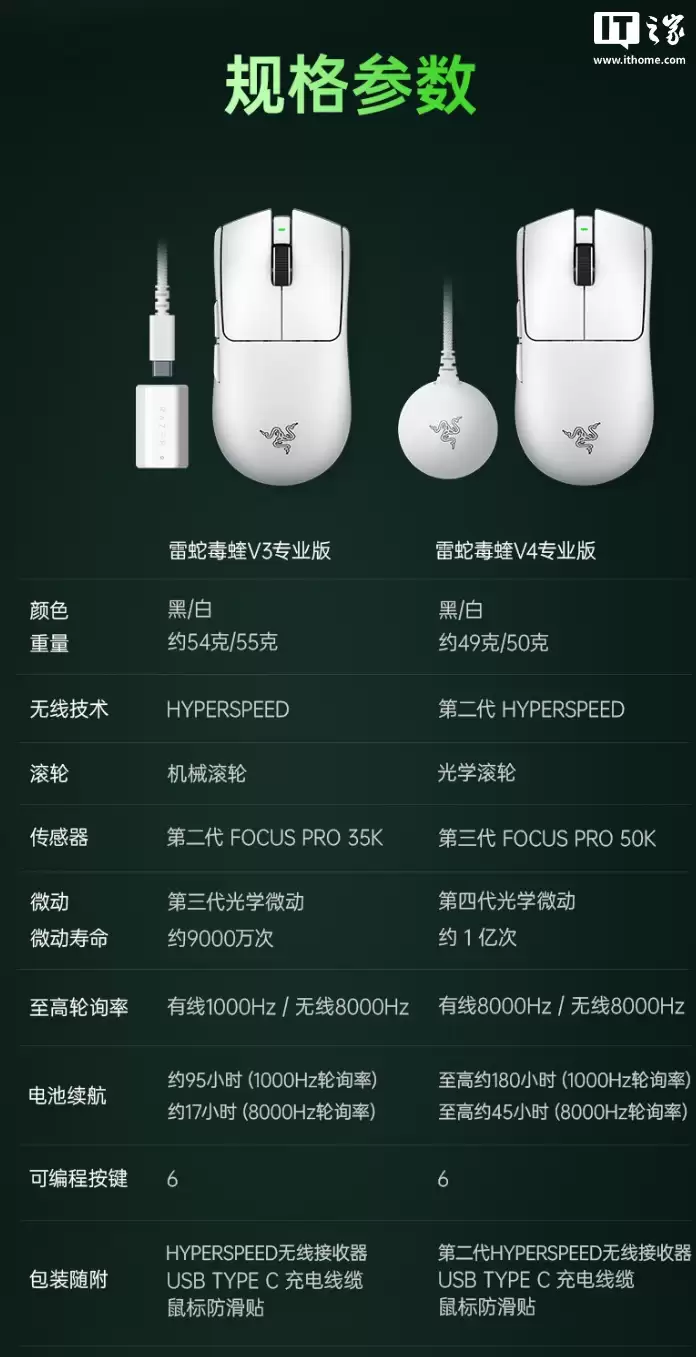 雷蛇毒蝰 V4 专业版鼠标、巨甲虫 V2 专业版鼠标垫发布，1299/449 元