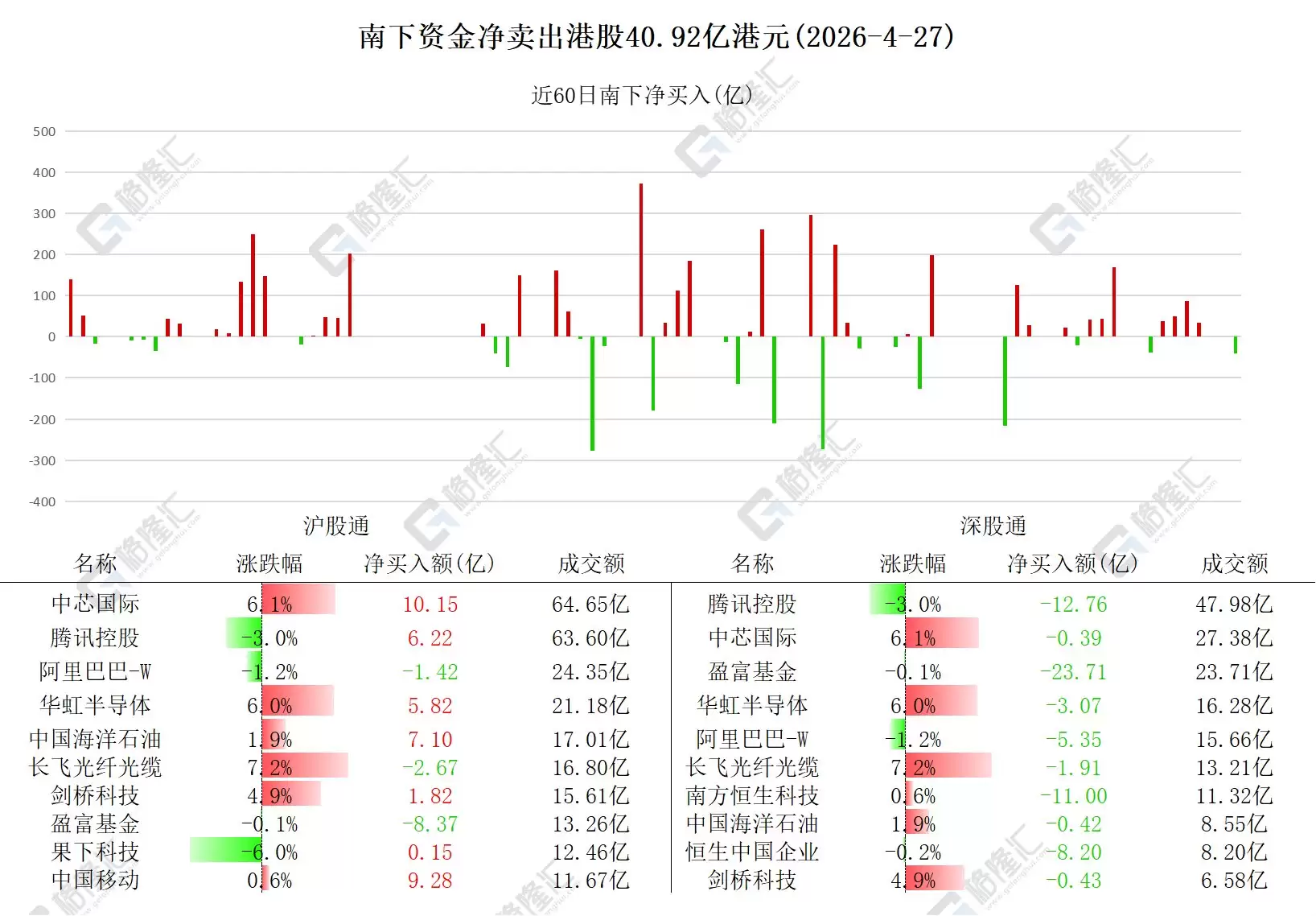 图解丨南下资金加仓中芯国际、中国移动，减持阿里和腾讯