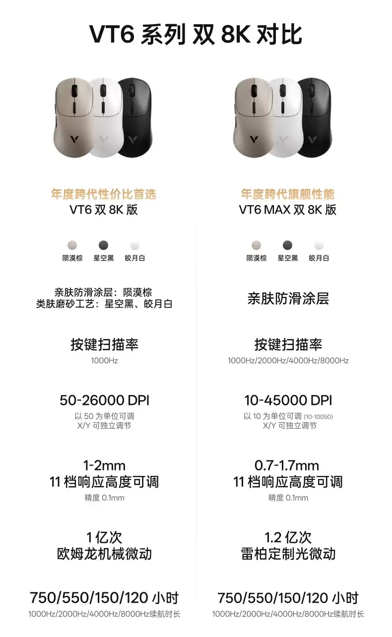 雷柏推出 VT6 系列双 8K 版游戏鼠标新品：重约 55g，199 元起