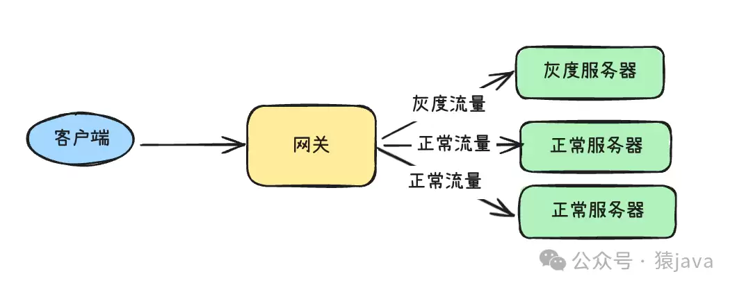 灰度发布流程示意图