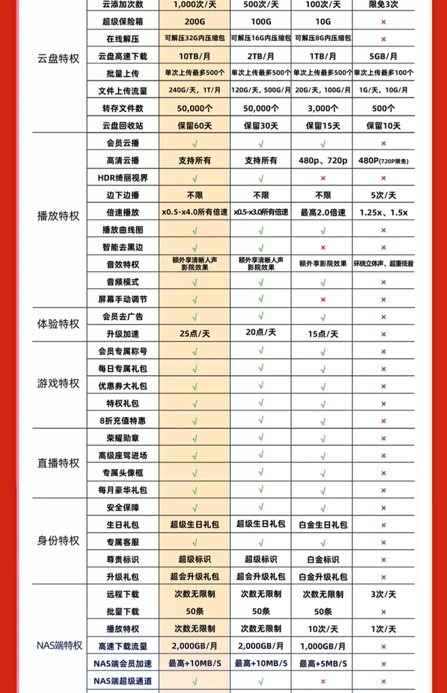 12T 网盘 + 每天 1000 次云添加：迅雷超级会员约 10 元 / 月破冰新低