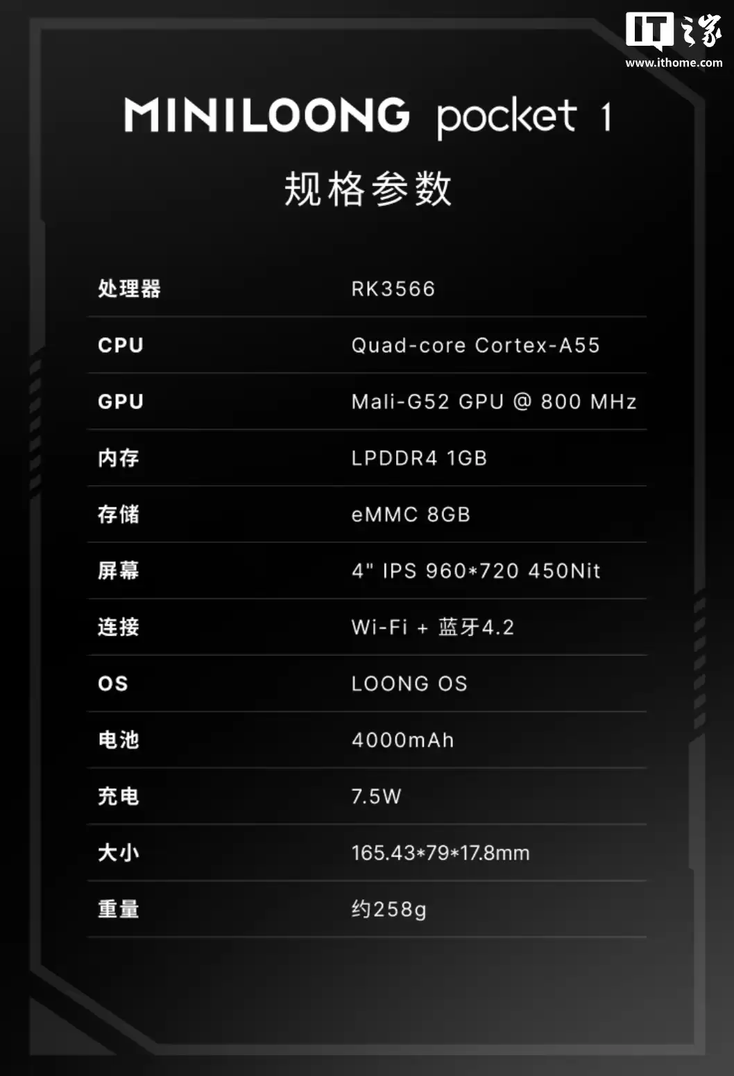 319 元起 MINILOONG pocket 1 开源掌机上架：4 英寸 4:3 比例面板、RK3566 + 1GB RAM