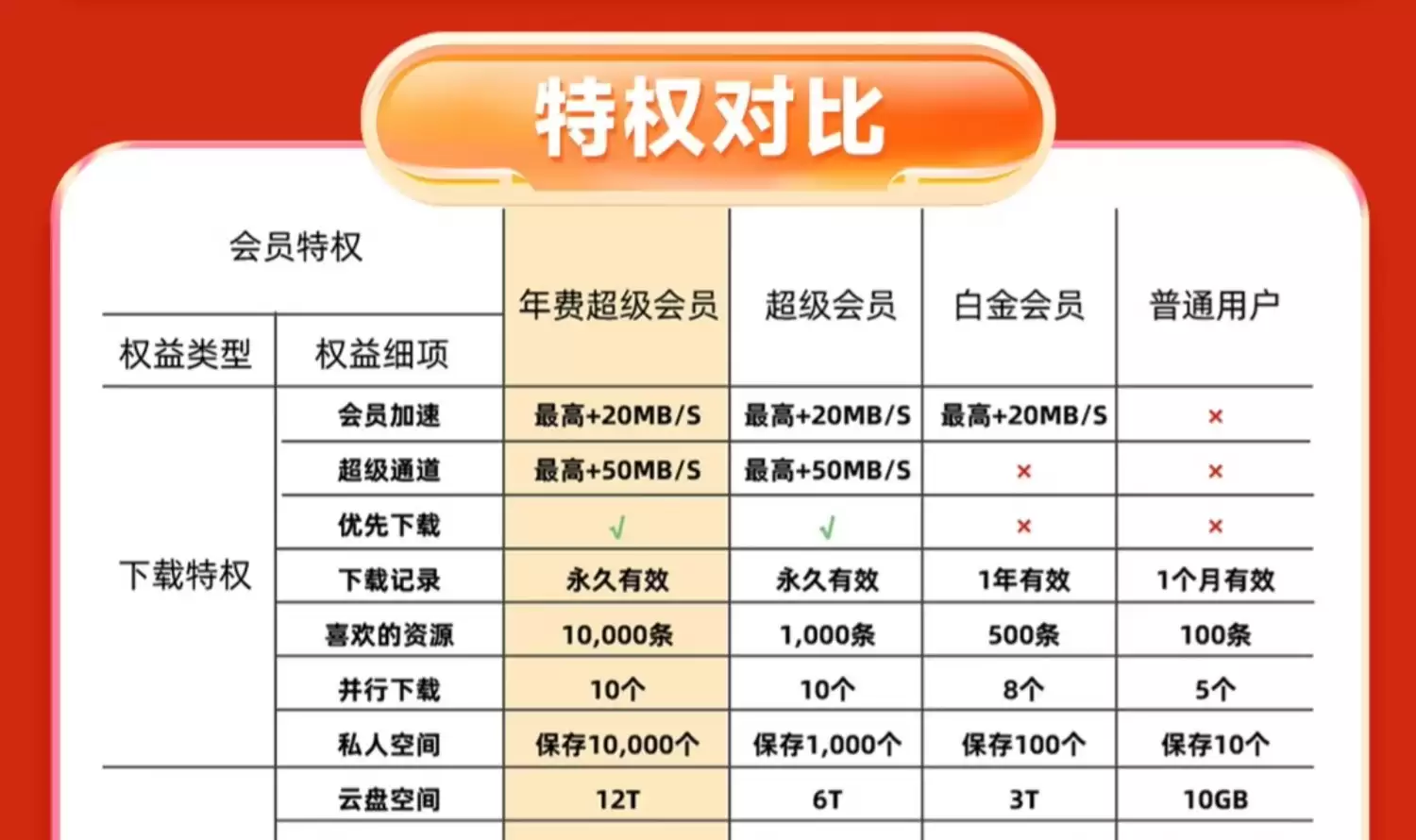 12T 网盘 + 每天 1000 次云添加：迅雷超级会员约 10 元 / 月破冰新低
