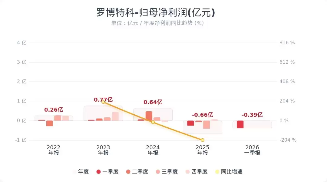罗博特科：第一季度净亏损3882万元
