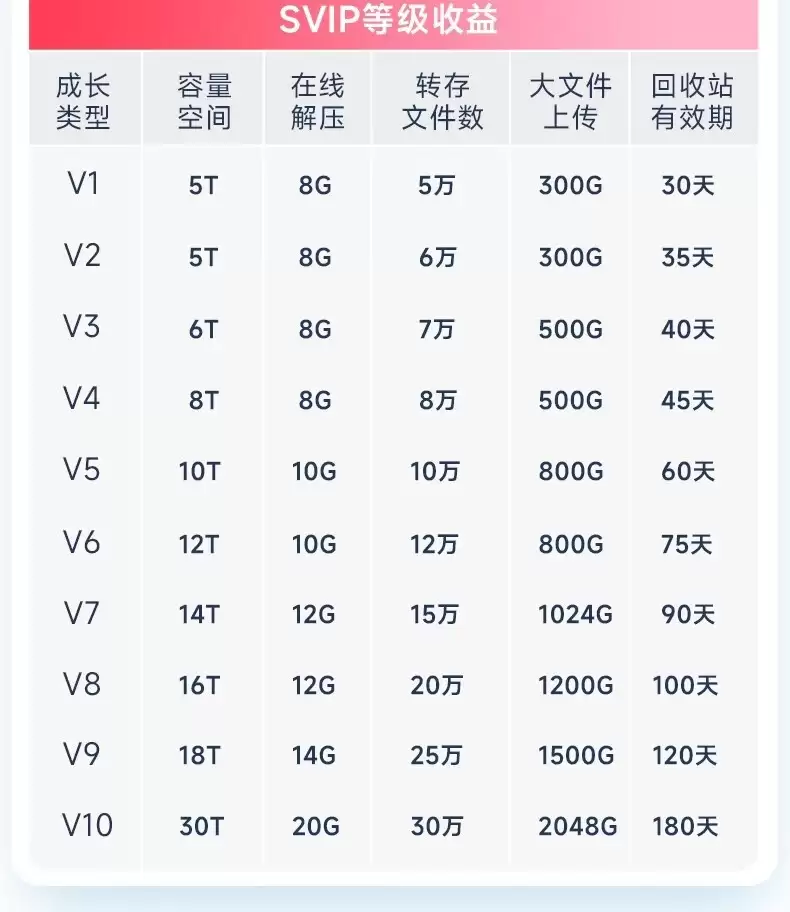 三月正是奋斗的季节：百度网盘 SVIP 会员 14.5 元 / 月年内探底