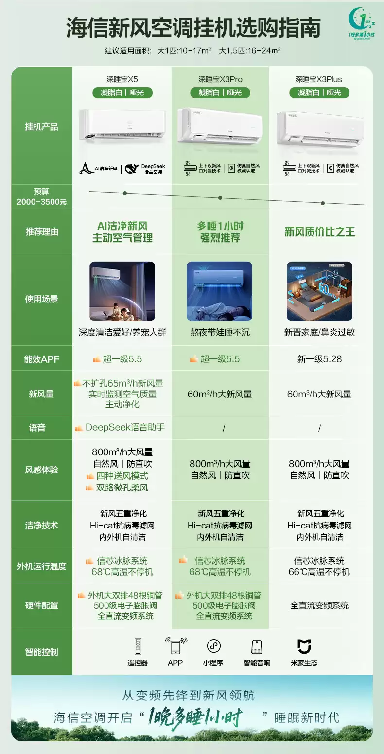 卧室 1 晚换气 15 次：海信深睡宝 X5 新风空调 1.5 匹 2879 → 2025 元，第二台 8 折 1780 元新低