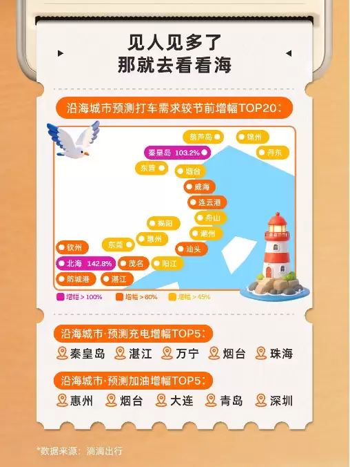 滴滴预测：“五一”异地打车较节前上涨56% 这届年轻人玩法更“散装”