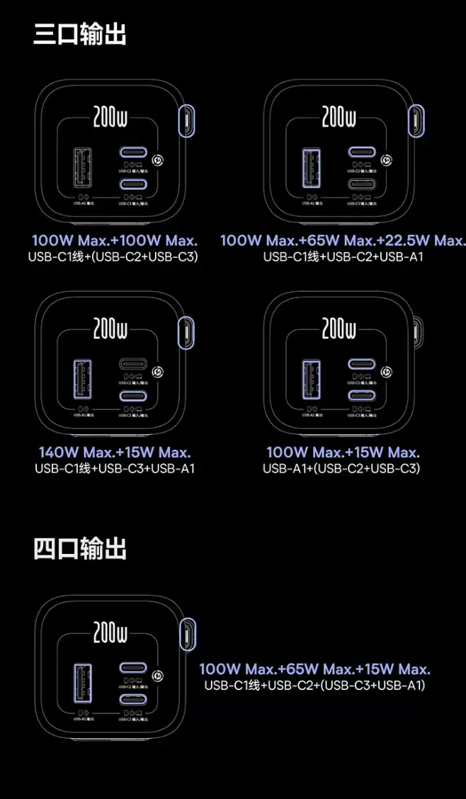 倍思推出200W自带双线25000mAh移动电源：3C+1A，429元
