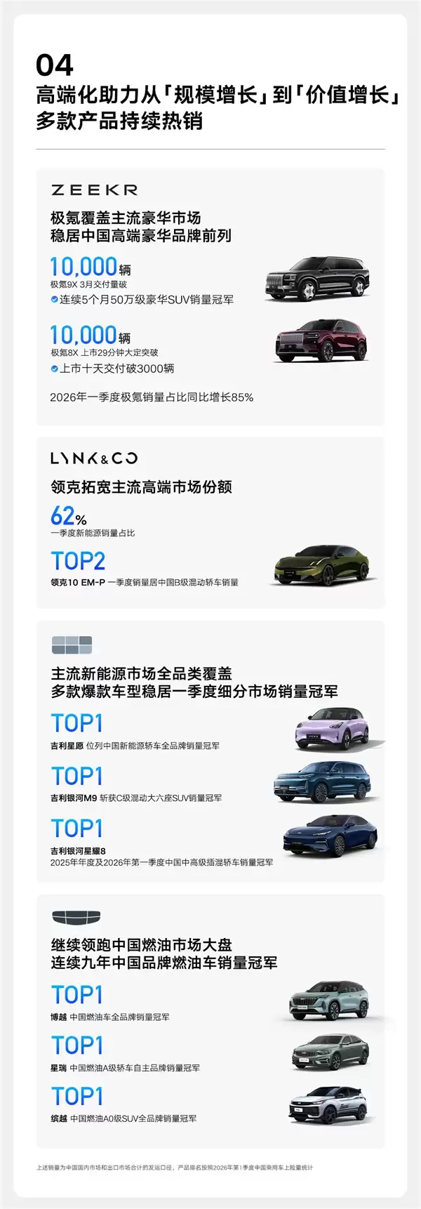 吉利汽车发布Q1财报：营收首次突破800亿 归母净利润猛增31%