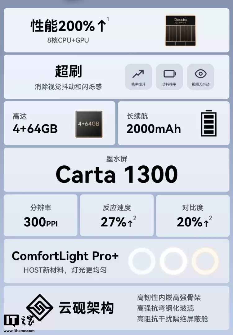 掌阅 iReader Neo 3 Ultra 电纸书阅读器发布，售价 1499 元
